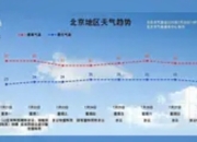 入伏了！北京下周天气关键词：闷热+不定时“洒水”