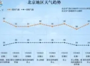今明两天北京闷热晴晒，防暑降温刻不容缓