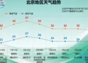 今明天北京闷热“烤验”，后天雷雨携清凉“返场”
